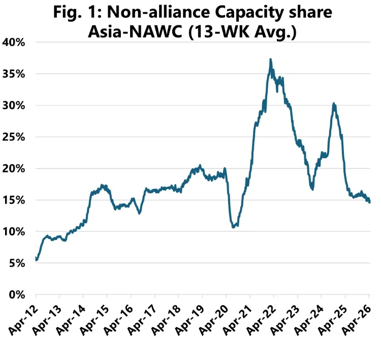 non-alliance-capacity-share-asia-nawc-13-wk-avg